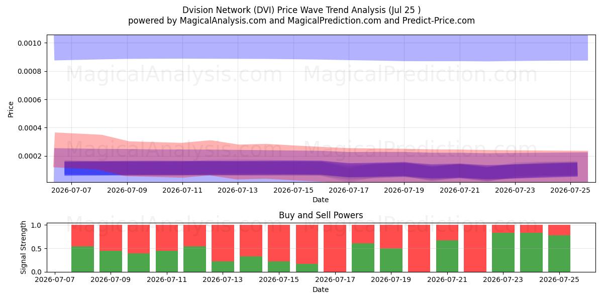  Réseau Vision (DVI) Support and Resistance area (24 Jul) 