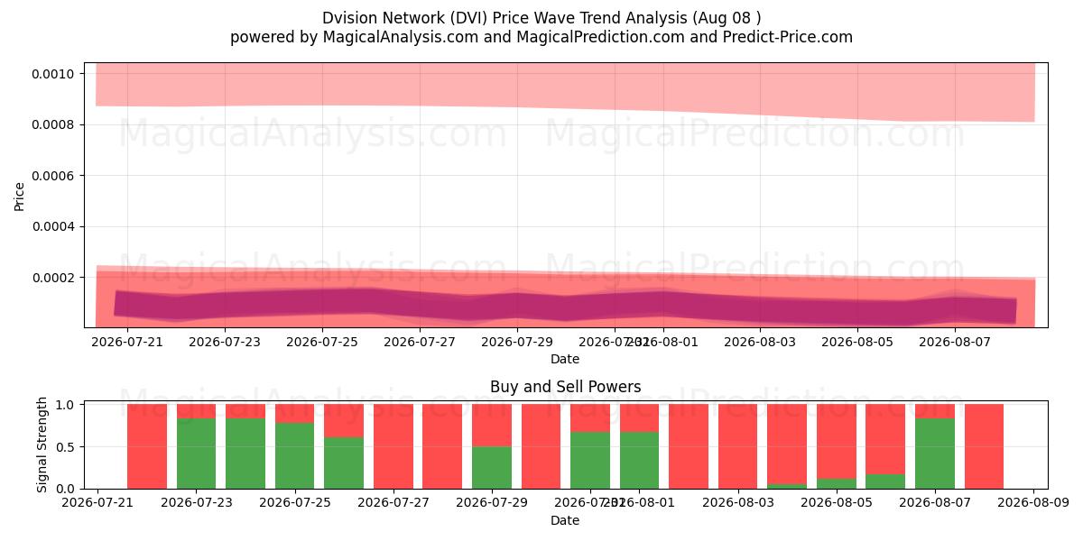  ディビジョンネットワーク (DVI) Support and Resistance area (07 Aug) 