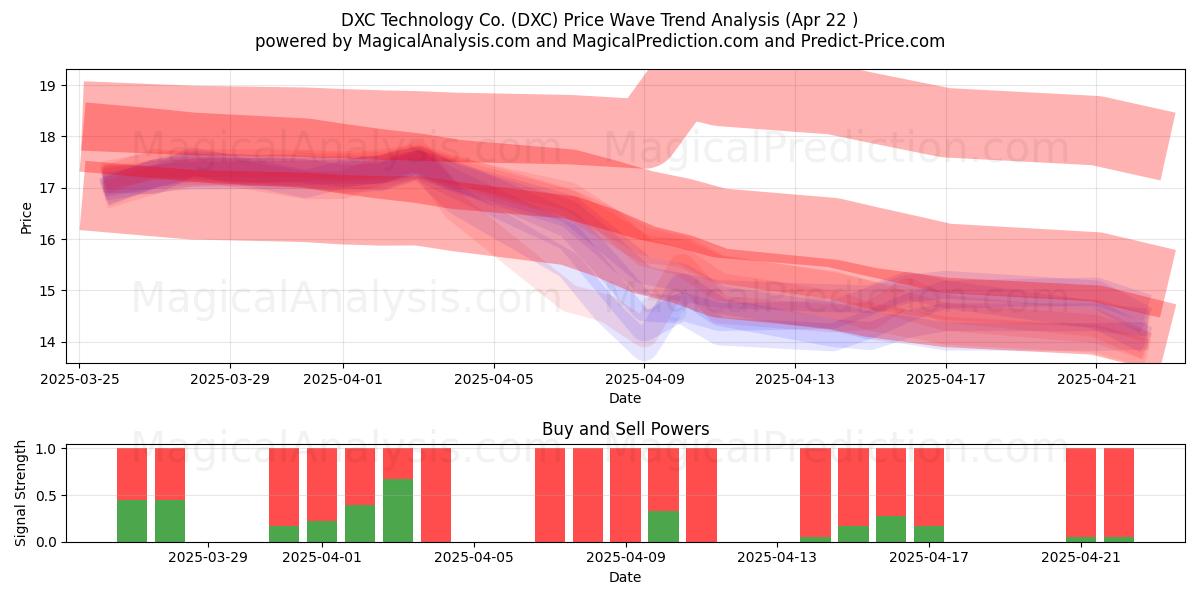 DXC Technology Co. (DXC) Support and Resistance area (22 Apr) 