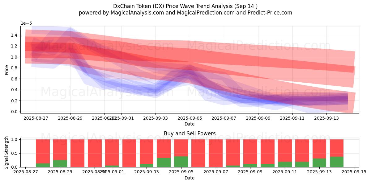  Token DxChain (DX) Support and Resistance area (13 Sep) 