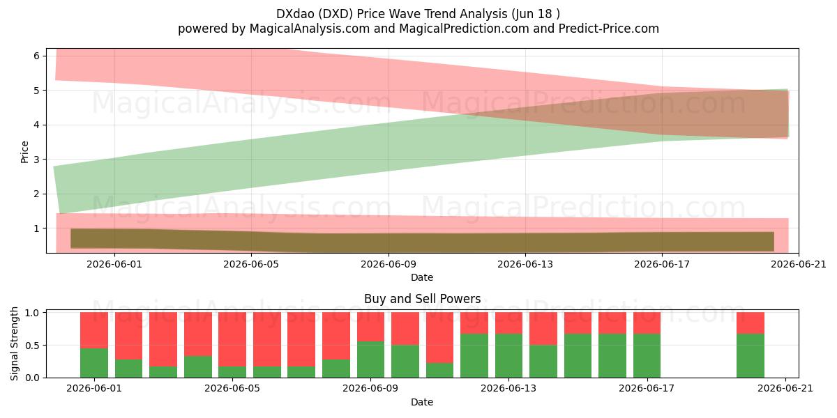  DXdao (DXD) Support and Resistance area (17 Jun) 