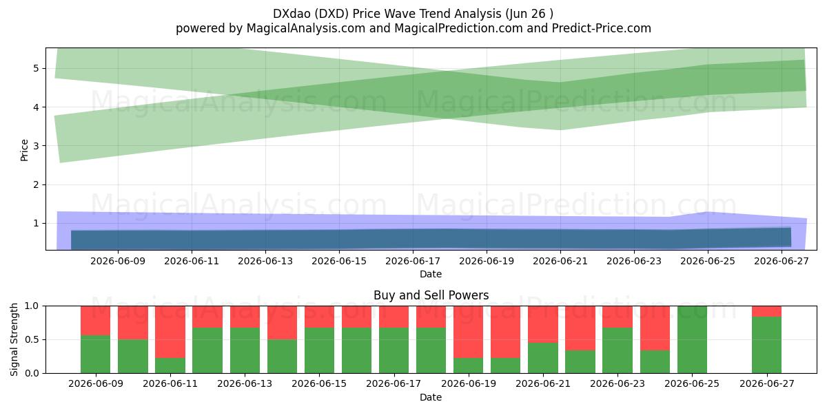  DXdao (DXD) Support and Resistance area (25 Jun) 
