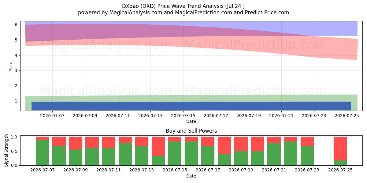  DXdao (DXD) Support and Resistance area (23 Jul) 