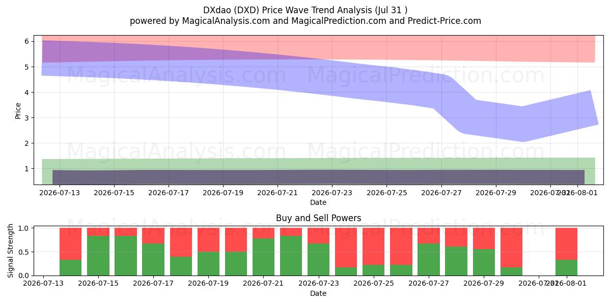  DXdao (DXD) Support and Resistance area (30 Jul) 
