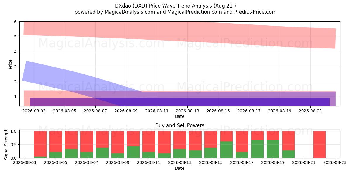  DXdao (DXD) Support and Resistance area (20 Aug) 