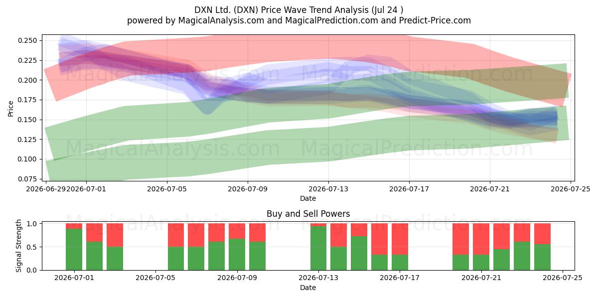  DXN Ltd. (DXN) Support and Resistance area (23 Jul) 