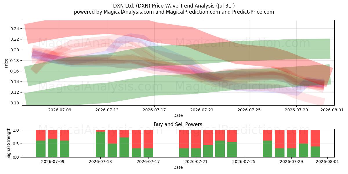  DXN Ltd. (DXN) Support and Resistance area (30 Jul) 