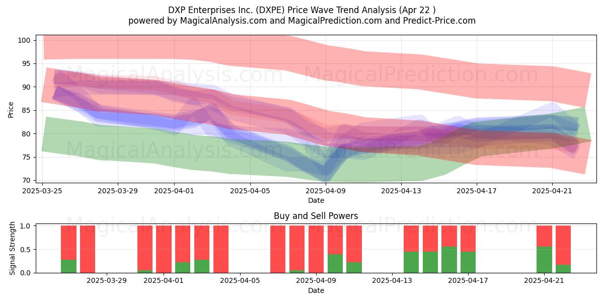  DXP Enterprises Inc. (DXPE) Support and Resistance area (22 Apr) 