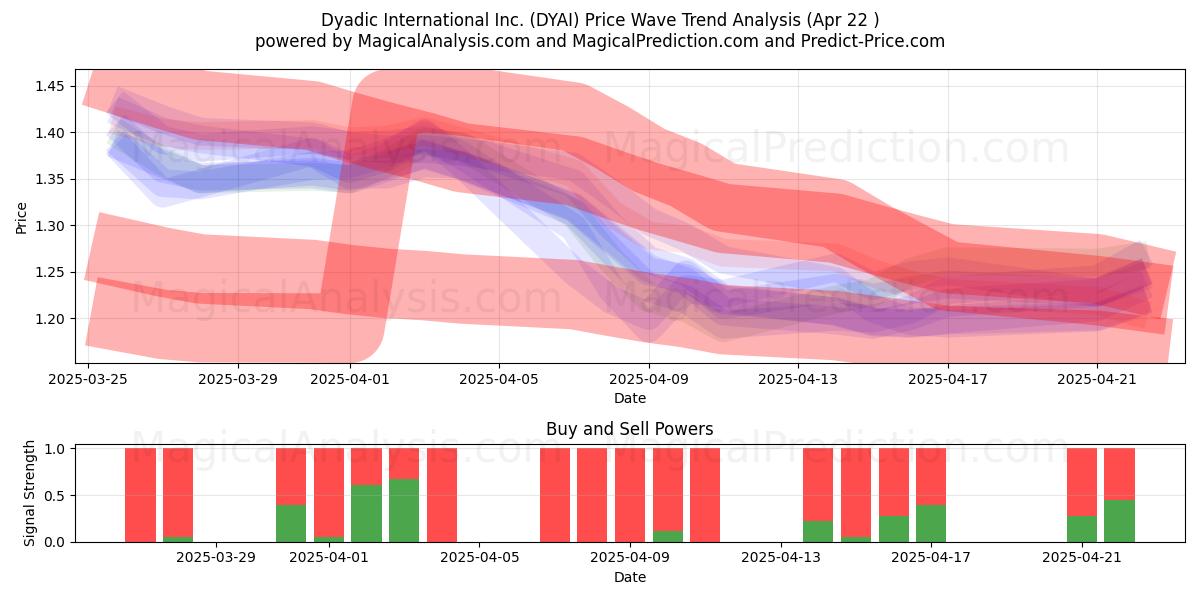  Dyadic International Inc. (DYAI) Support and Resistance area (22 Apr) 
