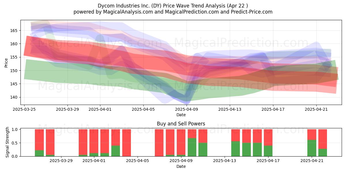  Dycom Industries Inc. (DY) Support and Resistance area (22 Apr) 