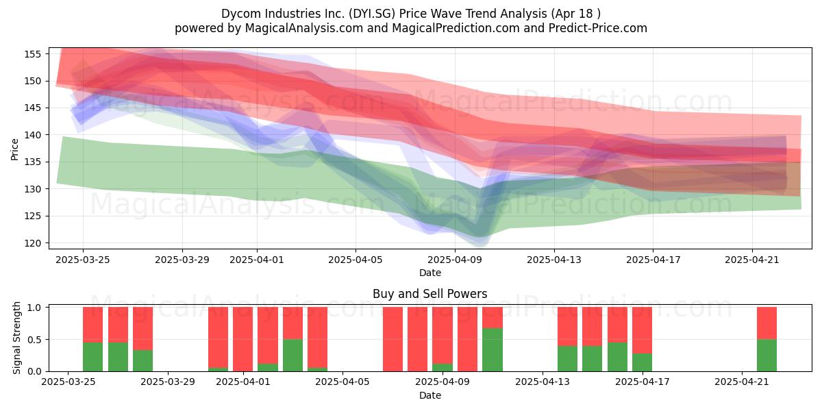  Dycom Industries Inc. (DYI.SG) Support and Resistance area (18 Apr) 