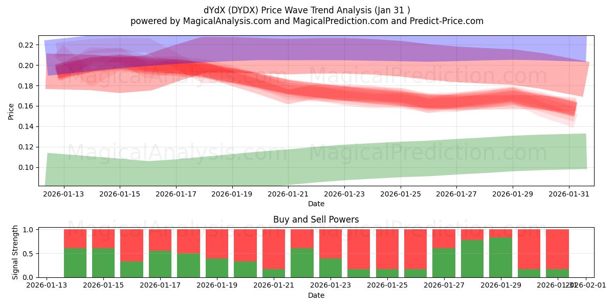  dYdX (DYDX) Support and Resistance area (30 Jan) 
