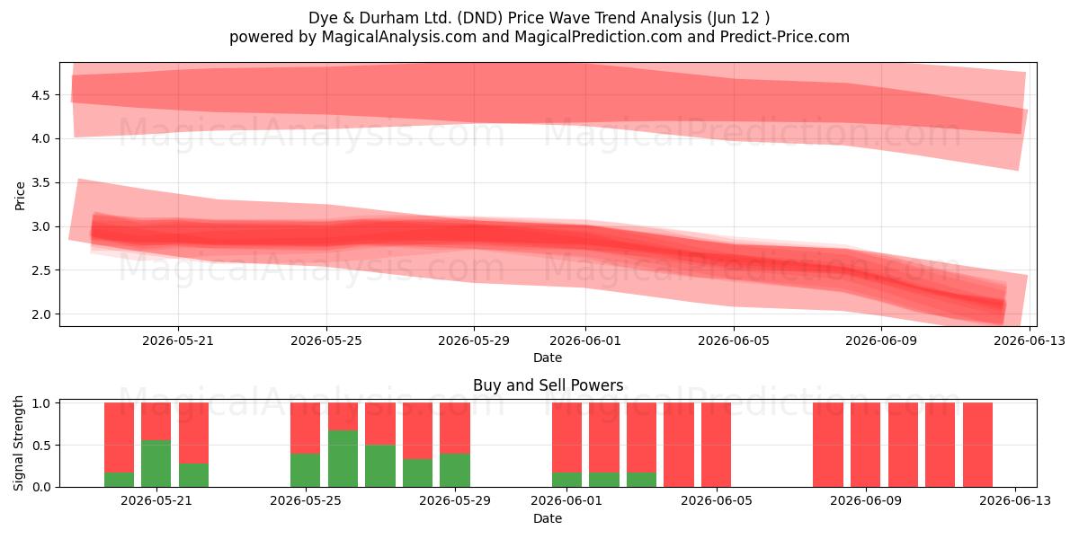  Dye & Durham Ltd. (DND) Support and Resistance area (11 Jun) 