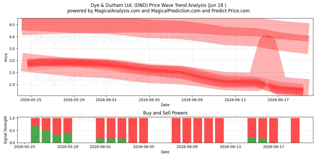  Dye & Durham Ltd. (DND) Support and Resistance area (17 Jun) 