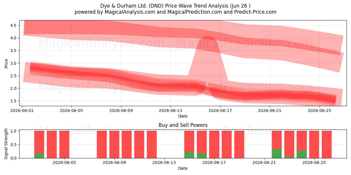  Dye & Durham Ltd. (DND) Support and Resistance area (25 Jun) 