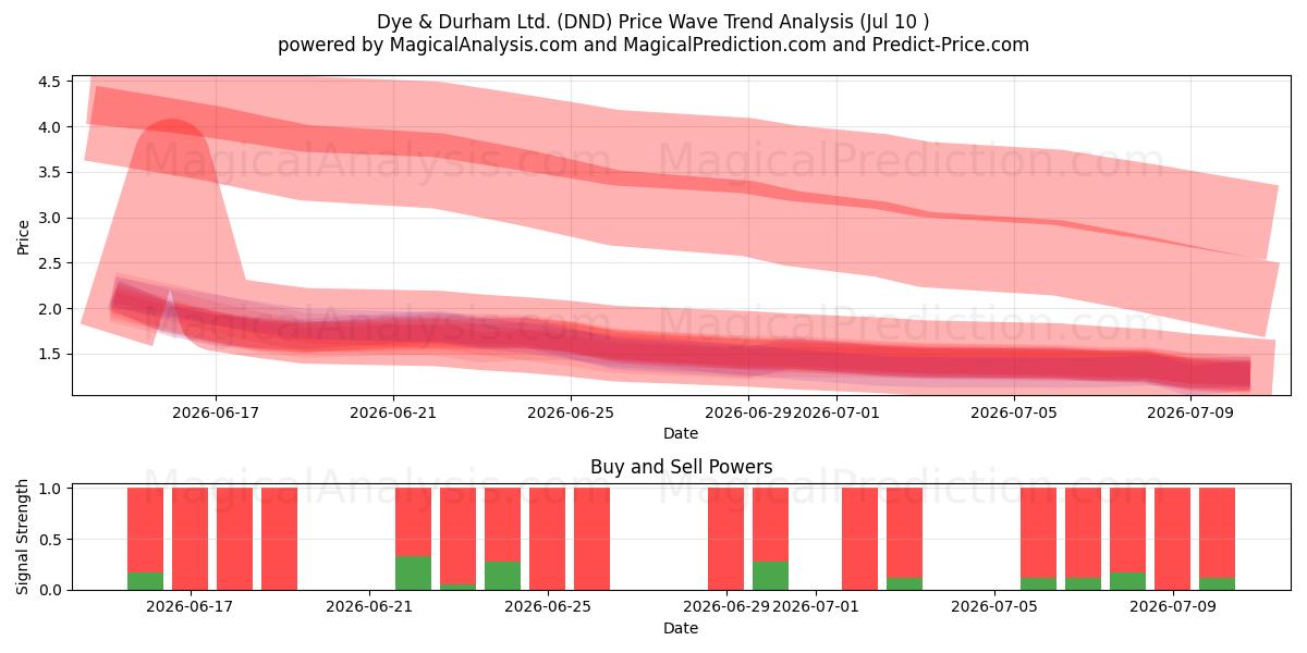  Dye & Durham Ltd. (DND) Support and Resistance area (09 Jul) 