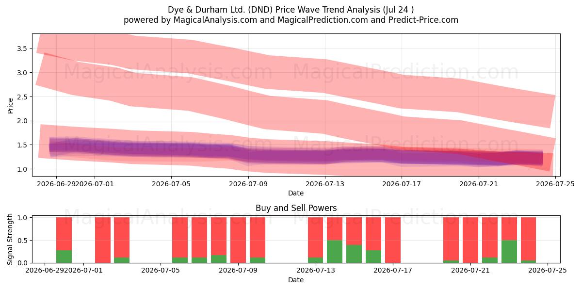  Dye & Durham Ltd. (DND) Support and Resistance area (23 Jul) 