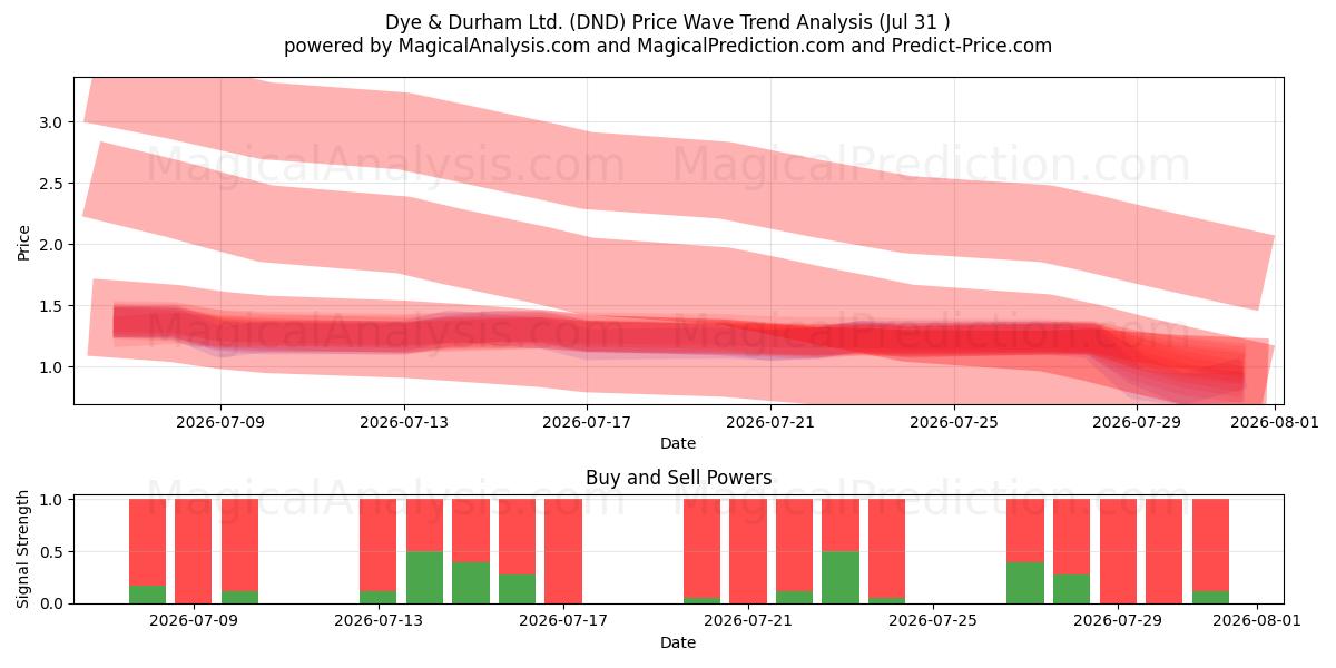  Dye & Durham Ltd. (DND) Support and Resistance area (30 Jul) 