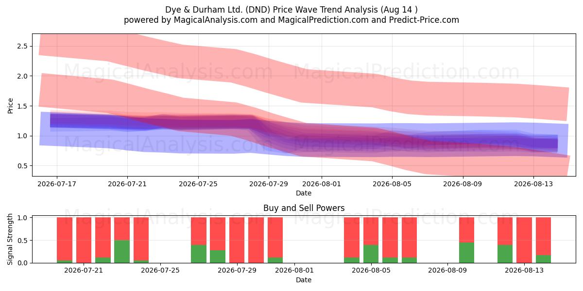  Dye & Durham Ltd. (DND) Support and Resistance area (13 Aug) 