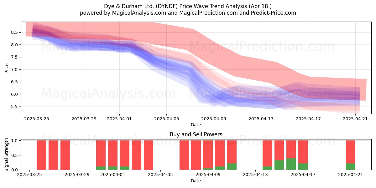  Dye & Durham Ltd. (DYNDF) Support and Resistance area (18 Apr) 