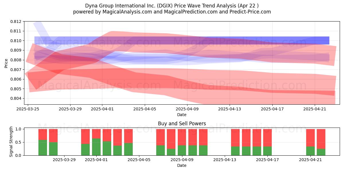  Dyna Group International Inc. (DGIX) Support and Resistance area (22 Apr) 