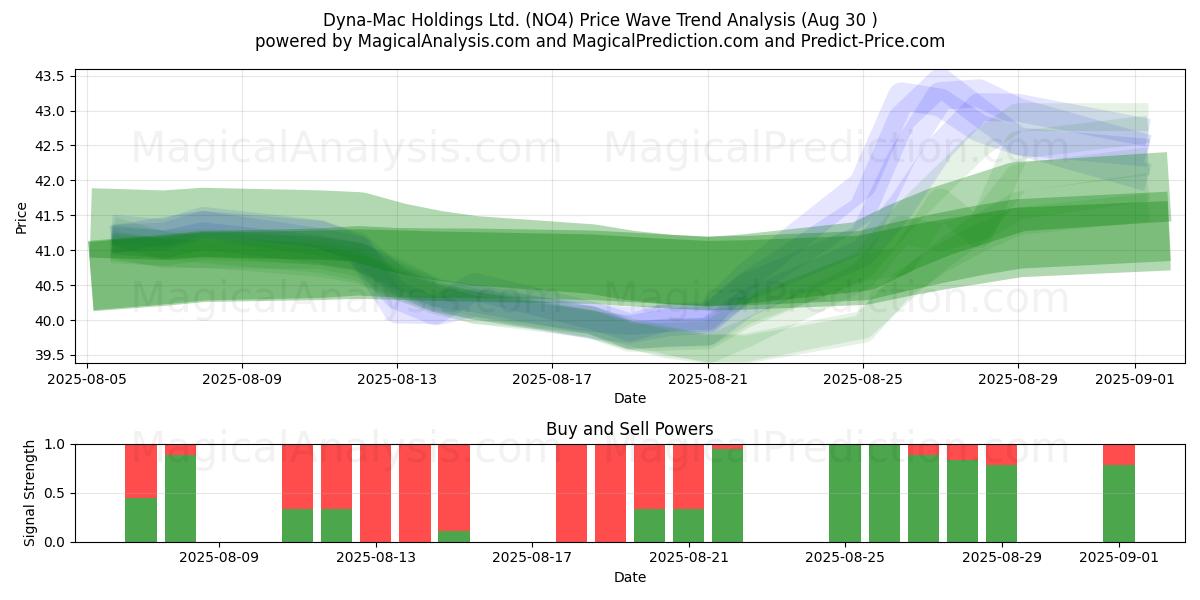  Dyna-Mac Holdings Ltd. (NO4) Support and Resistance area (29 Aug) 