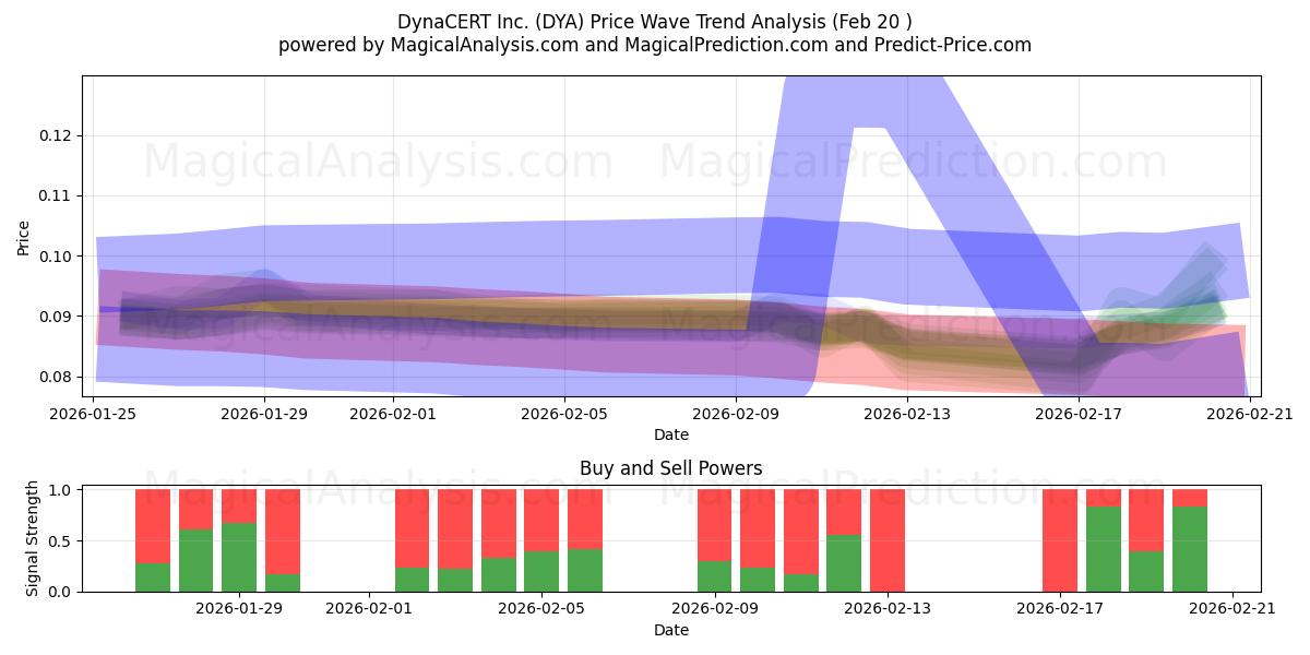  DynaCERT Inc. (DYA) Support and Resistance area (19 Feb) 