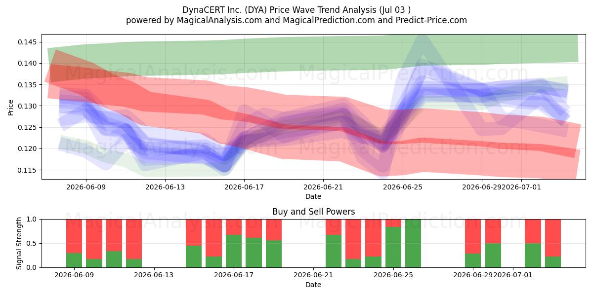  DynaCERT Inc. (DYA) Support and Resistance area (02 Jul) 