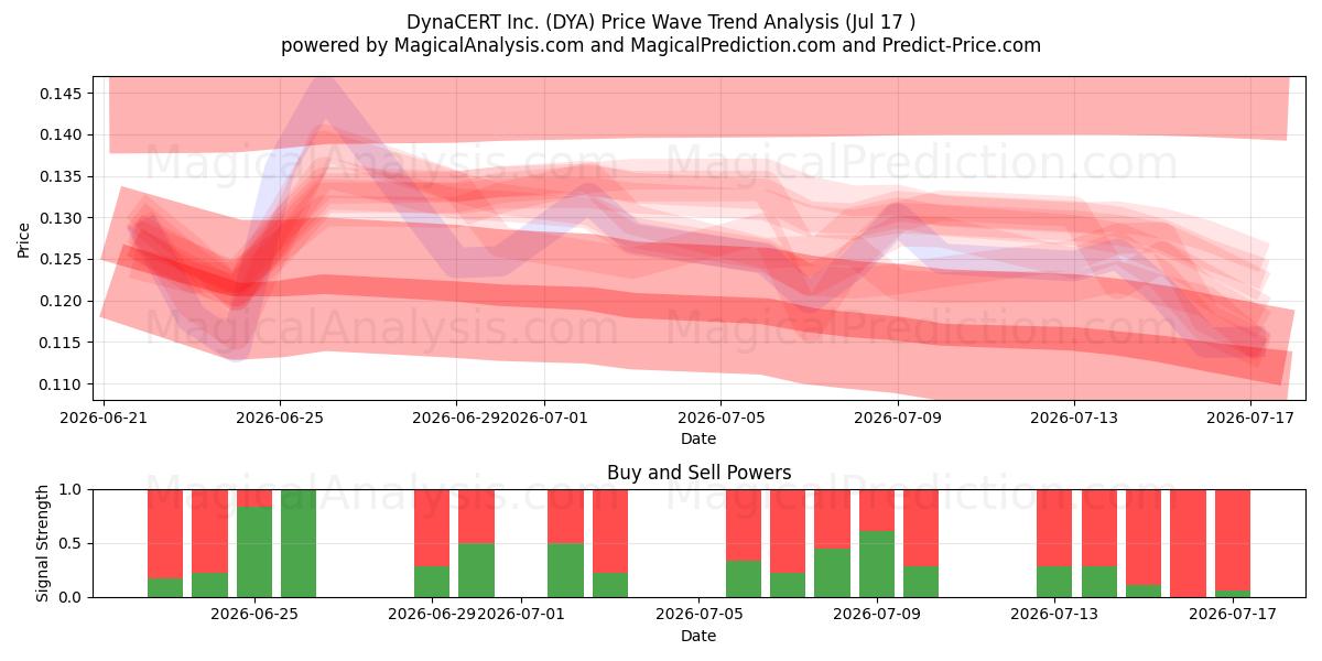  DynaCERT Inc. (DYA) Support and Resistance area (16 Jul) 