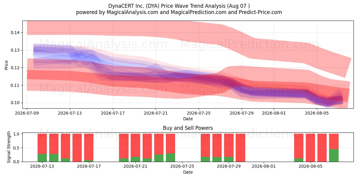  DynaCERT Inc. (DYA) Support and Resistance area (06 Aug) 