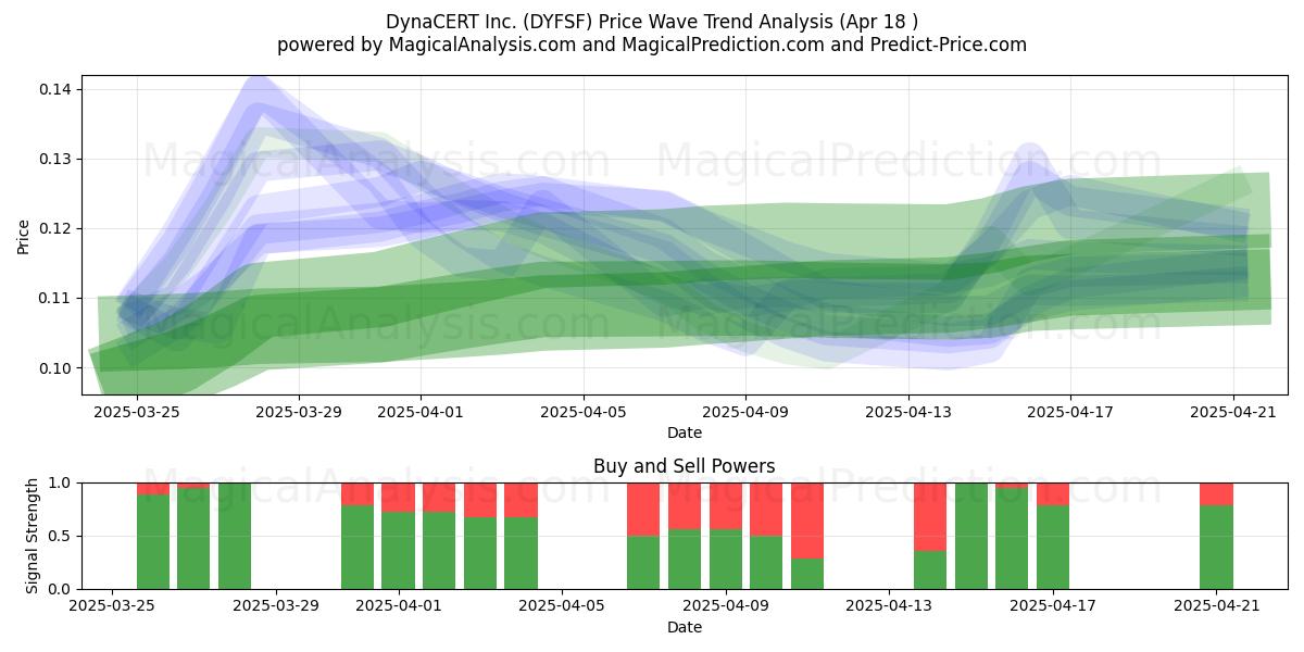  DynaCERT Inc. (DYFSF) Support and Resistance area (18 Apr) 