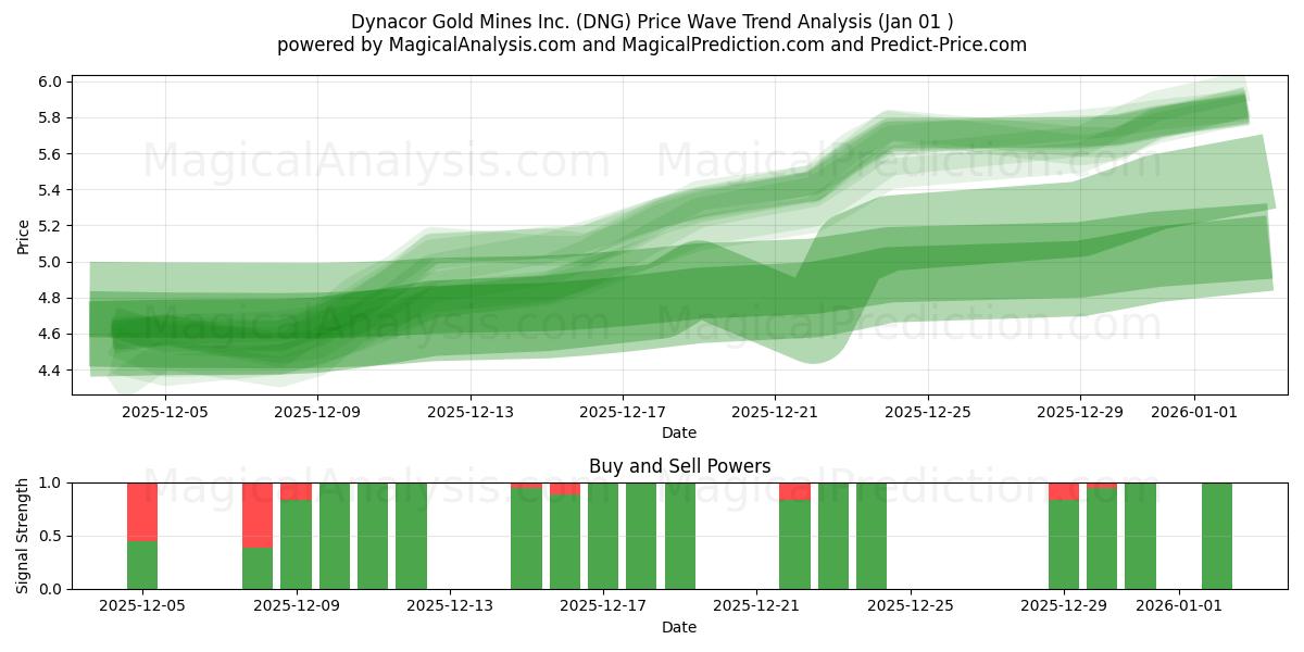  Dynacor Gold Mines Inc. (DNG) Support and Resistance area (31 Dec) 