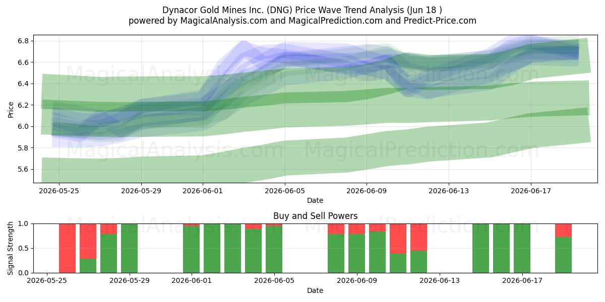  Dynacor Gold Mines Inc. (DNG) Support and Resistance area (17 Jun) 