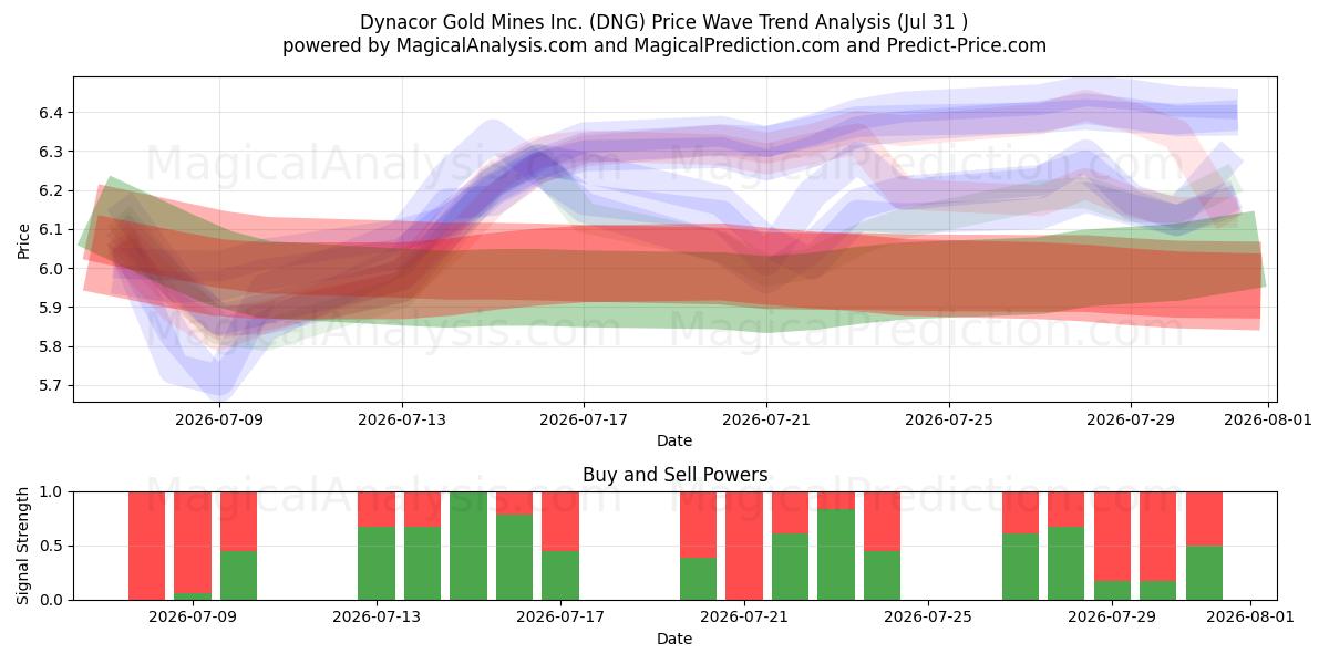 Dynacor Gold Mines Inc. (DNG) Support and Resistance area (30 Jul) 