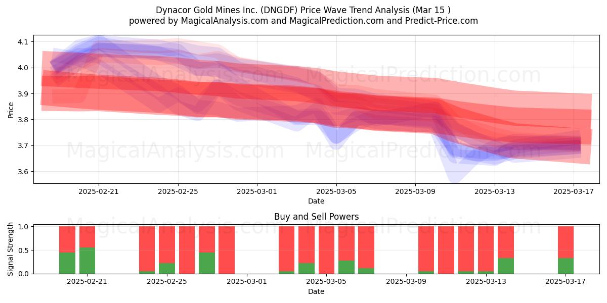  Dynacor Gold Mines Inc. (DNGDF) Support and Resistance area (15 Mar) 