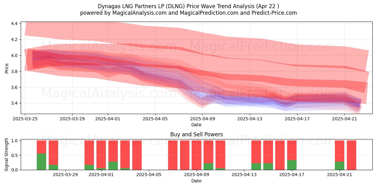  Dynagas LNG Partners LP (DLNG) Support and Resistance area (22 Apr) 