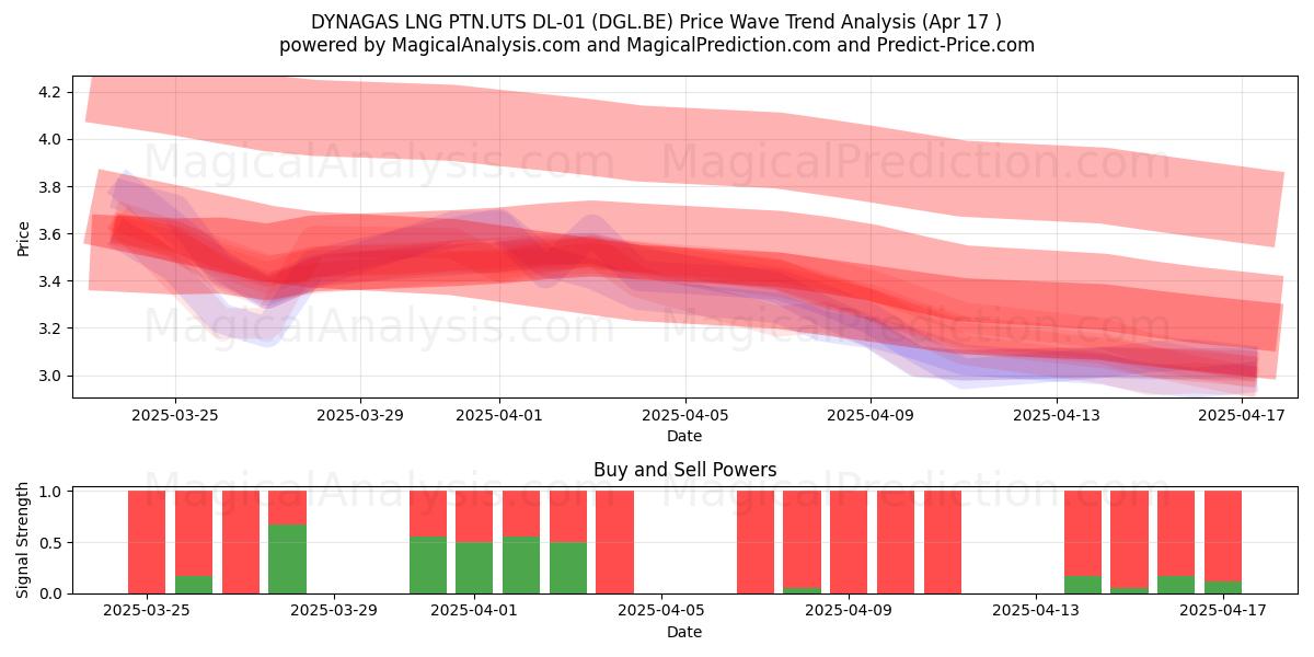  DYNAGAS LNG PTN.UTS DL-01 (DGL.BE) Support and Resistance area (17 Apr) 