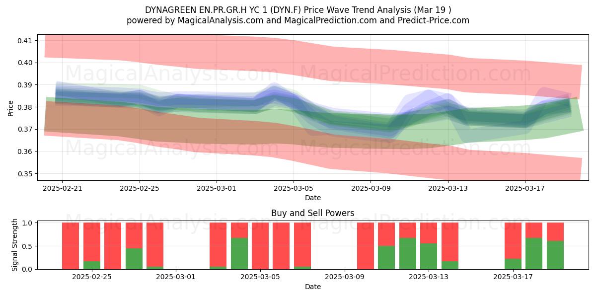  DYNAGREEN EN.PR.GR.H YC 1 (DYN.F) Support and Resistance area (19 Mar) 