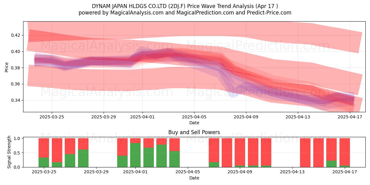  DYNAM JAPAN HLDGS CO.LTD (2DJ.F) Support and Resistance area (17 Apr) 