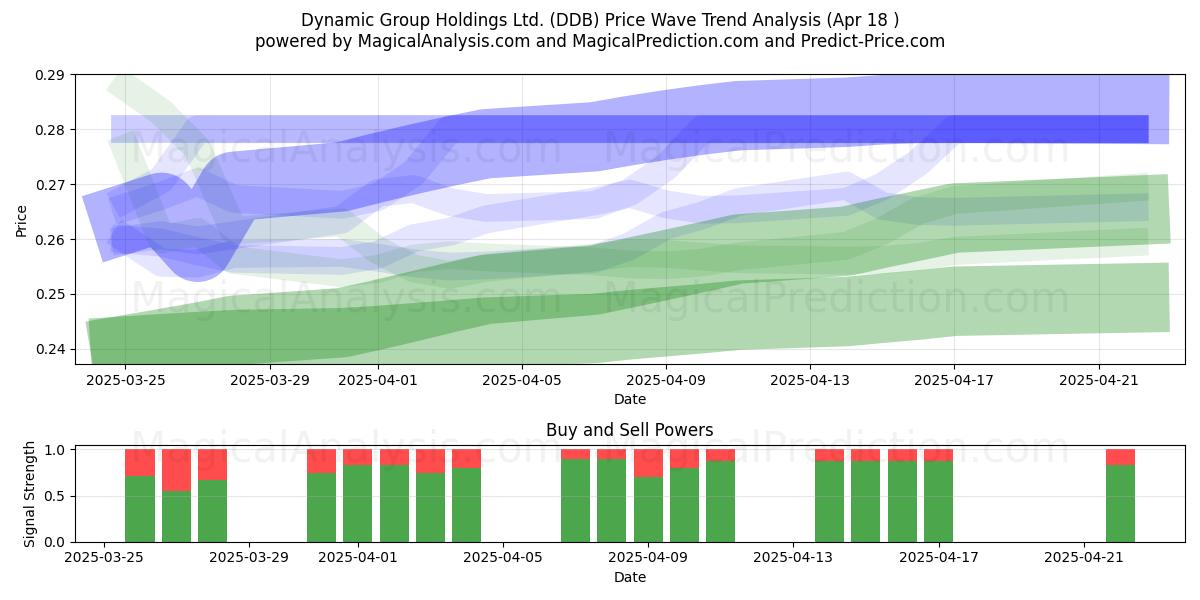  Dynamic Group Holdings Ltd. (DDB) Support and Resistance area (18 Apr) 