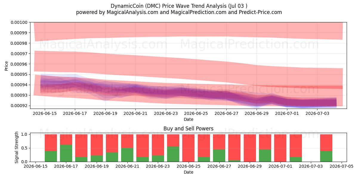  DynamicCoin (DMC) Support and Resistance area (02 Jul) 