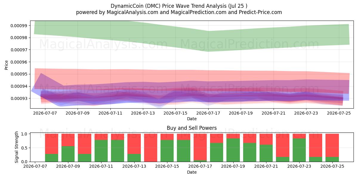  DynamicCoin (DMC) Support and Resistance area (24 Jul) 