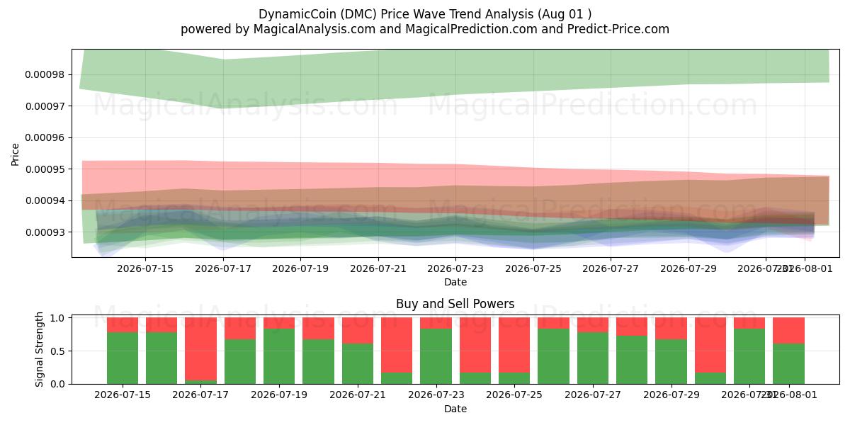  DynamicCoin (DMC) Support and Resistance area (31 Jul) 