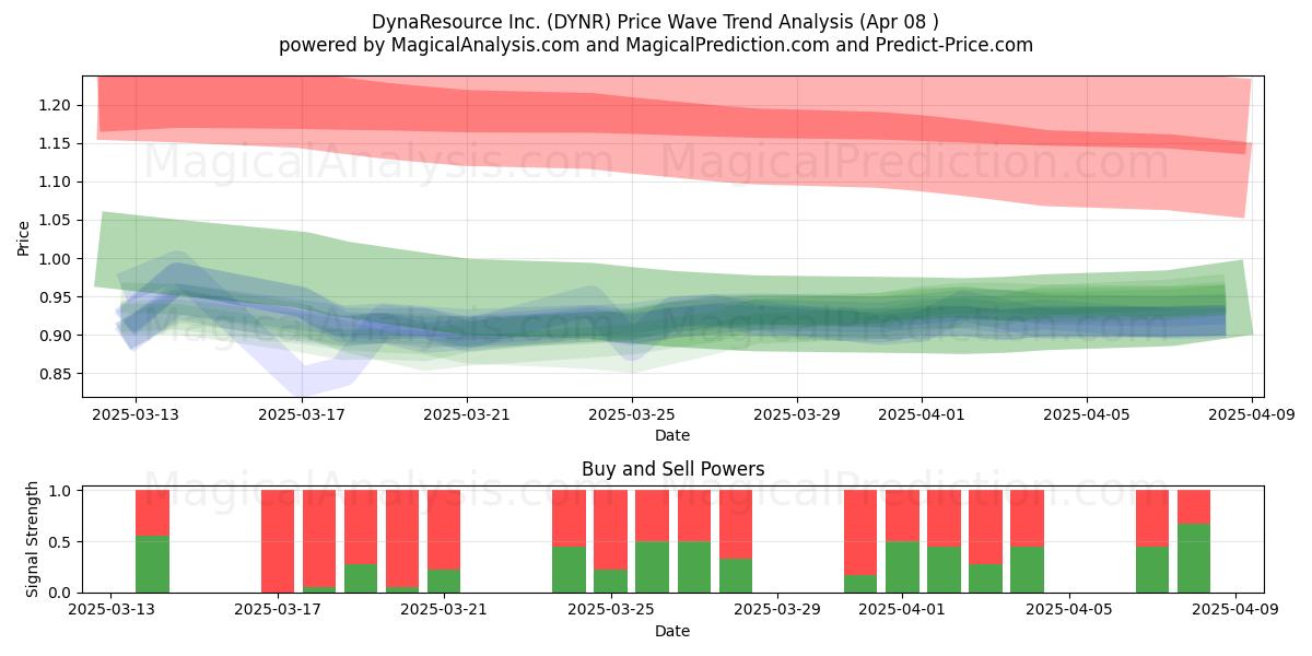  DynaResource Inc. (DYNR) Support and Resistance area (08 Apr) 