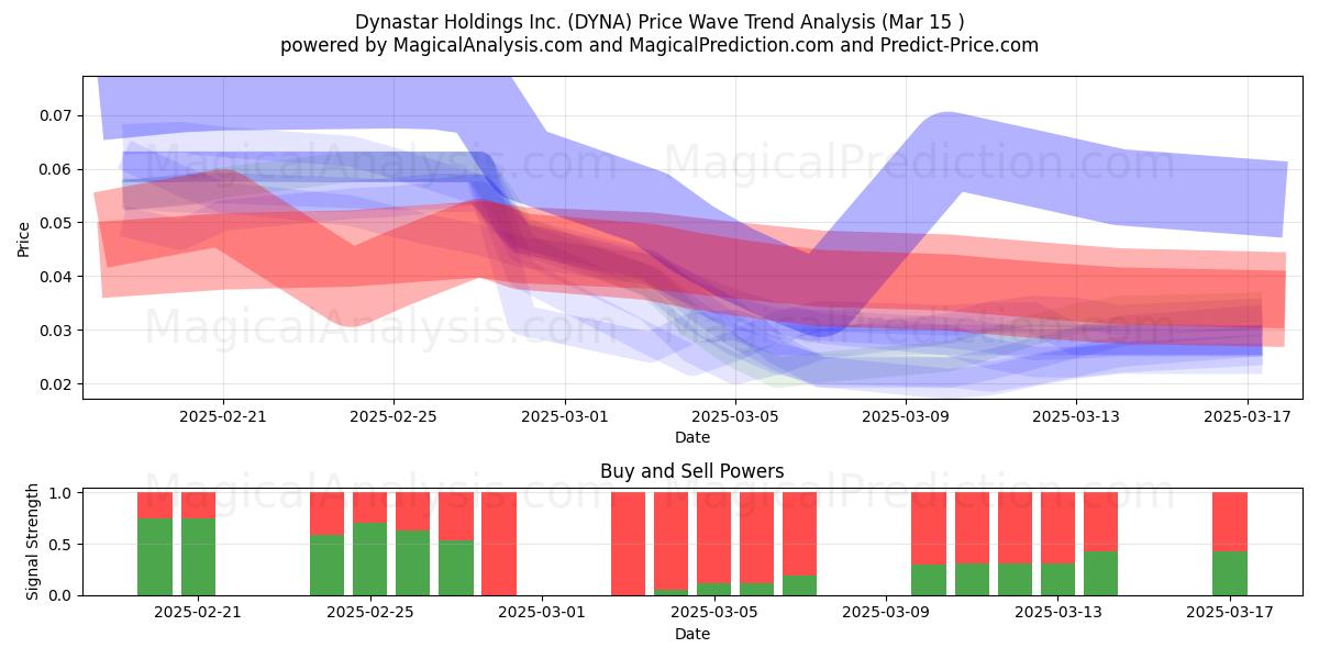  Dynastar Holdings Inc. (DYNA) Support and Resistance area (15 Mar) 