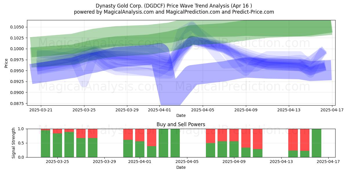  Dynasty Gold Corp. (DGDCF) Support and Resistance area (16 Apr) 