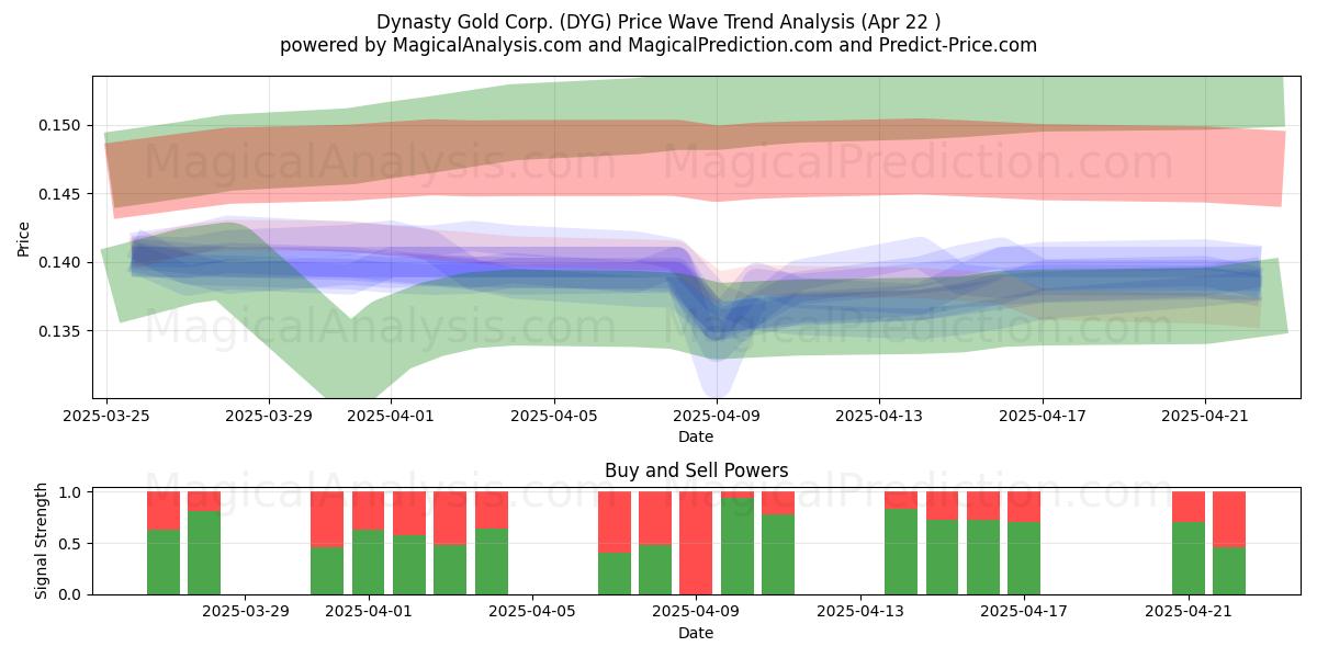  Dynasty Gold Corp. (DYG) Support and Resistance area (22 Apr) 