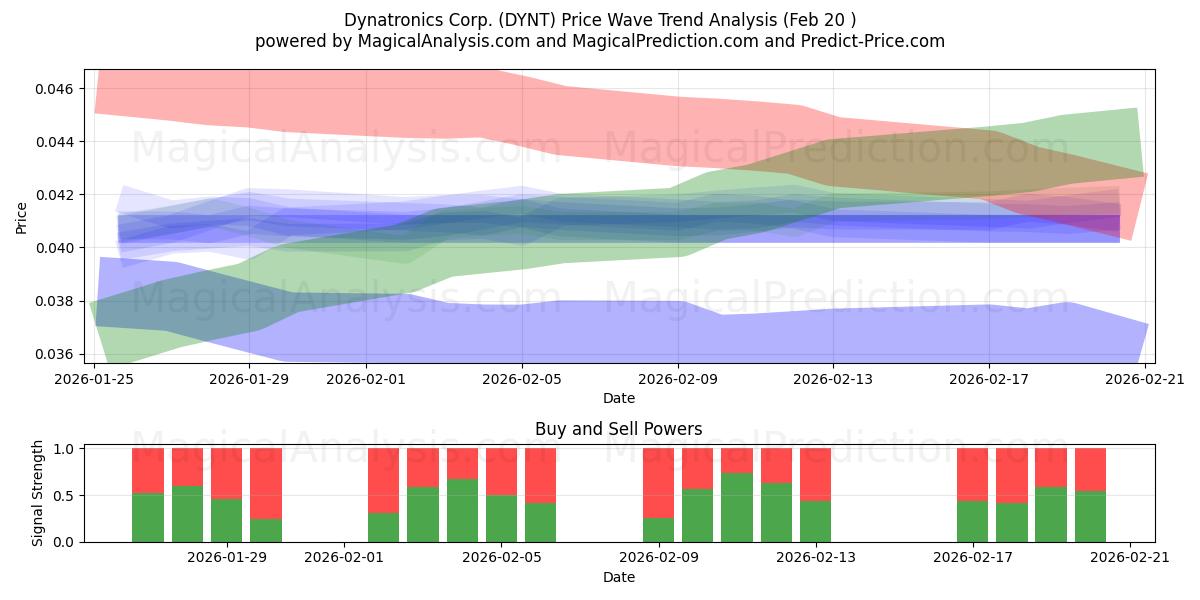  Dynatronics Corp. (DYNT) Support and Resistance area (19 Feb) 