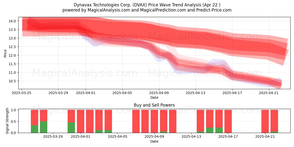  Dynavax Technologies Corp. (DVAX) Support and Resistance area (22 Apr) 