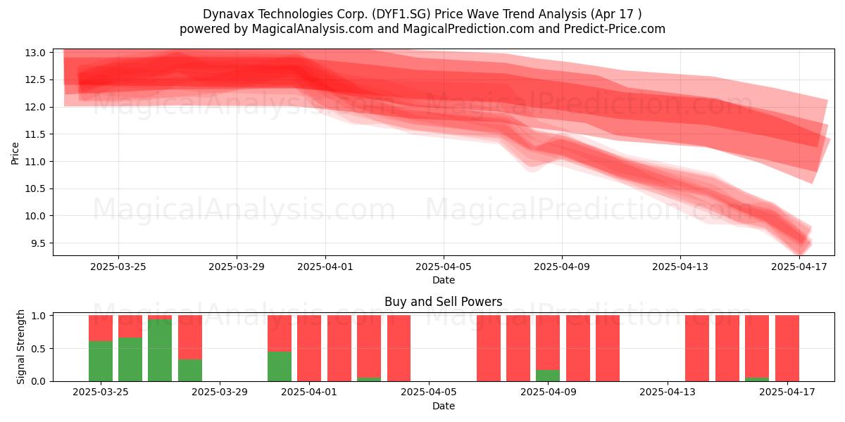  Dynavax Technologies Corp. (DYF1.SG) Support and Resistance area (17 Apr) 